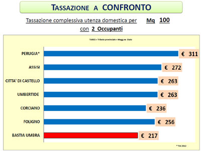 Confronto Tariffe utenze domestiche nei maggiori comuni umbri, per un appartamento di 100 mq occupato da due persone