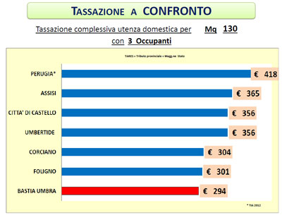 Confronto Tariffe utenze domestiche nei maggiori comuni umbri, per un appartamento di 100 mq occupato da tre persone