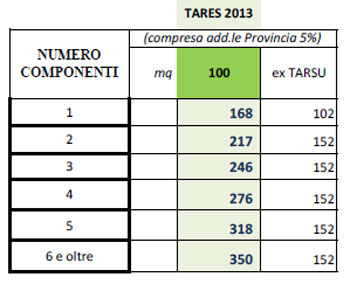 Le tariffe della Tares a Bastia per le utenze domestiche
