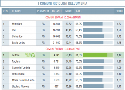 comuni ricicloni